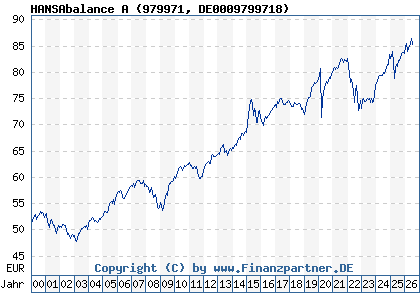 Chart: HANSAbalance A (979971 DE0009799718)