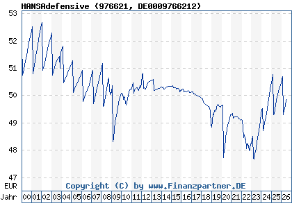 Chart: HANSAdefensive (976621 DE0009766212)