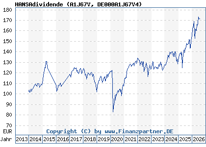 Chart: HANSAdividende (A1J67V DE000A1J67V4)