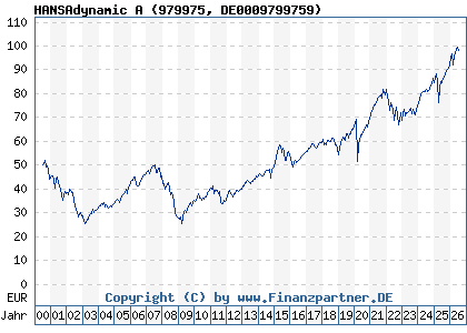 Chart: HANSAdynamic A (979975 DE0009799759)