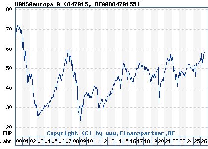 Chart: HANSAeuropa A (847915 DE0008479155)