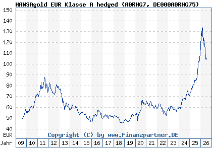 Chart: HANSAgold EUR Klasse A hedged (A0RHG7 DE000A0RHG75)