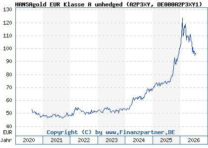 Chart: HANSAgold EUR Klasse A unhedged (A2P3XY DE000A2P3XY1)