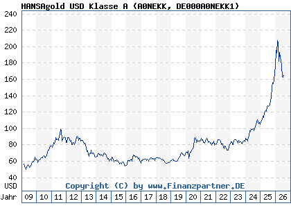 Chart: HANSAgold USD Klasse A (A0NEKK DE000A0NEKK1)