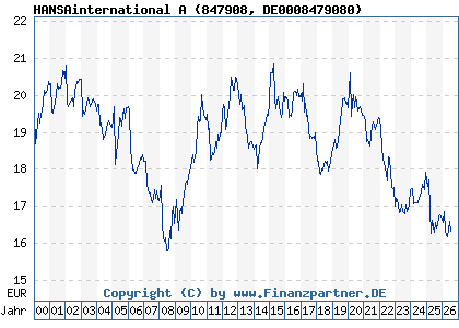 Chart: HANSAinternational A (847908 DE0008479080)
