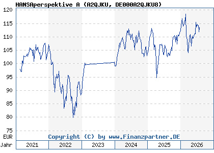 Chart: HANSAperspektive A (A2QJKU DE000A2QJKU8)