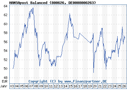 Chart: HANSApost Balanced (800626 DE0008006263)