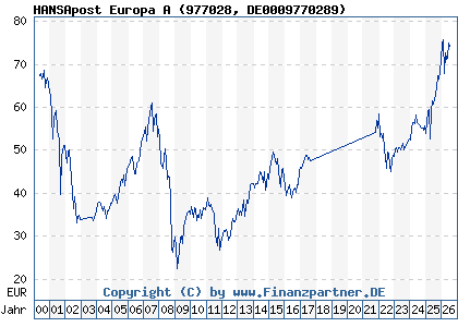 Chart: HANSApost Europa A (977028 DE0009770289)