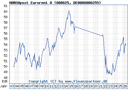 Chart: HANSApost Eurorent A (800625 DE0008006255)