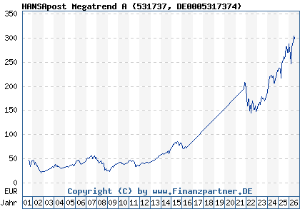 Chart: HANSApost Megatrend A (531737 DE0005317374)