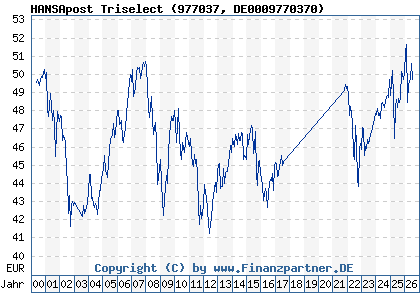 Chart: HANSApost Triselect (977037 DE0009770370)