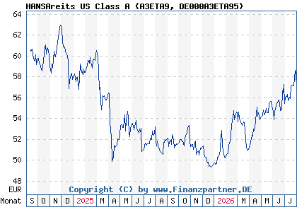 Chart: HANSAreits US Class A (A3ETA9 DE000A3ETA95)