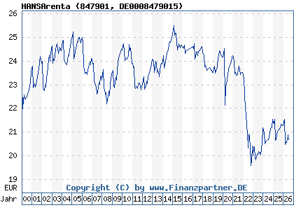 Chart: HANSArenta (847901 DE0008479015)