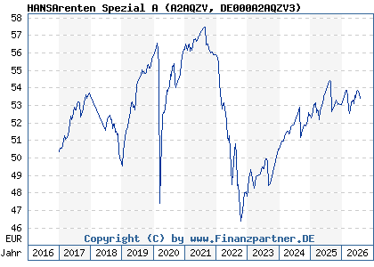 Chart: HANSArenten Spezial A (A2AQZV DE000A2AQZV3)