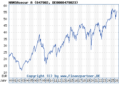 Chart: HANSAsecur A (847902 DE0008479023)