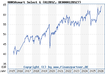 Chart: HANSAsmart Select G (A12BSZ DE000A12BSZ7)
