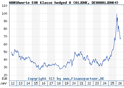 Chart: HANSAwerte EUR Klasse hedged A (A1JDWK DE000A1JDWK4)