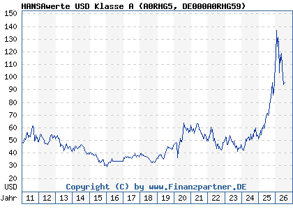 Chart: HANSAwerte USD Klasse A (A0RHG5 DE000A0RHG59)