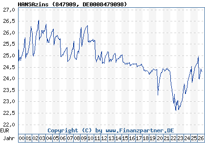 Chart: HANSAzins (847909 DE0008479098)