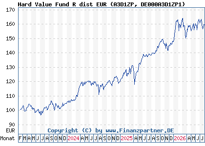 Chart: Hard Value Fund R dist EUR (A3D1ZP DE000A3D1ZP1)