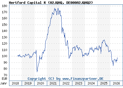 Chart: Hertford Capital R (A2JQHQ DE000A2JQHQ2)