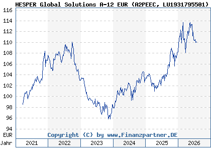 Chart: HESPER Global Solutions A-12 EUR (A2PEEC LU1931795501)