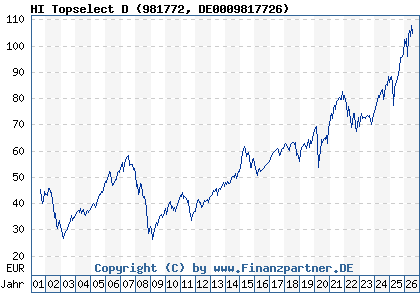 Chart: HI Topselect D (981772 DE0009817726)