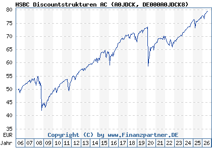 Chart: HSBC Discountstrukturen AC (A0JDCK DE000A0JDCK8)