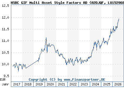 Chart: HSBC GIF Multi Asset Style Factors AD (A2DJQF LU1529682053)