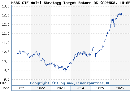 Chart: HSBC GIF Multi Strategy Target Return AC (A2P5G8 LU1655449863)