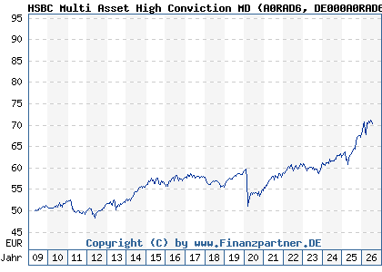 Chart: HSBC Multi Asset High Conviction MD (A0RAD6 DE000A0RAD67)