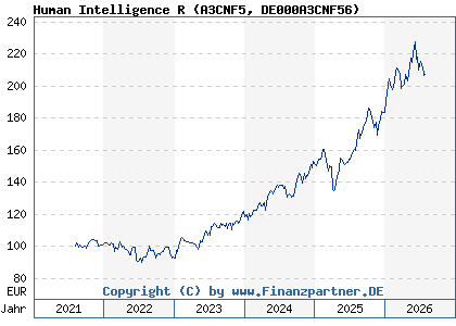 Chart: Human Intelligence R (A3CNF5 DE000A3CNF56)