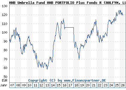 Chart: HWB Umbrella Fund HWB PORTFOLIO Plus Fonds R (A0LFYM LU0277940762)