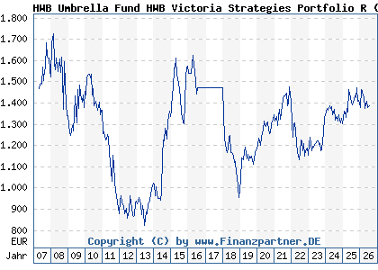 Chart: HWB Umbrella Fund HWB Victoria Strategies Portfolio R (A0LFYL LU0277941570)