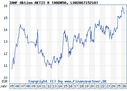 Chart: IAMF Aktien AKTIV R (A0DN5A LU0206715210)