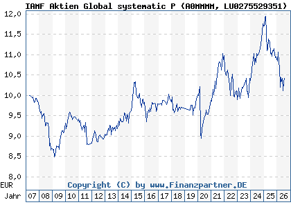 Chart: IAMF Aktien Global systematic P (A0MMMM LU0275529351)