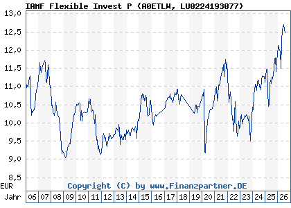 Chart: IAMF Flexible Invest P (A0ETLW LU0224193077)