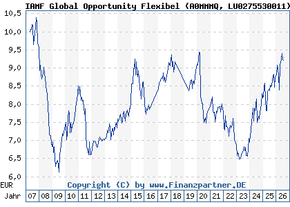 Chart: IAMF Global Opportunity Flexibel (A0MMMQ LU0275530011)