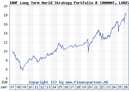 Chart: IAMF Long Term World Strategy Portfolio R (A0MMMT LU0275530797)