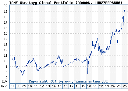 Chart: IAMF Strategy Global Portfolio (A0MMMK LU0275528890)