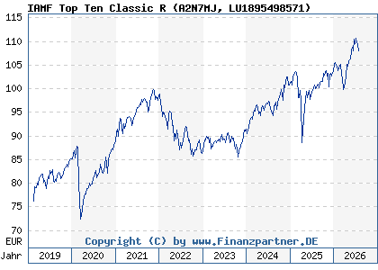 Chart: IAMF Top Ten Classic R (A2N7MJ LU1895498571)