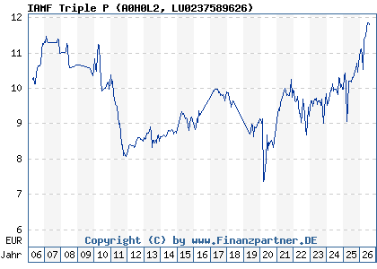 Chart: IAMF Triple P (A0H0L2 LU0237589626)