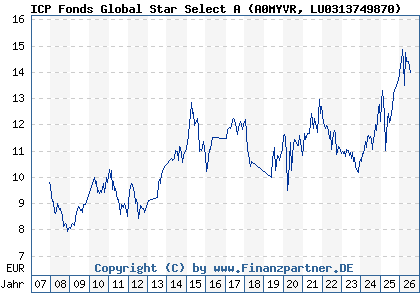 Chart: ICP Fonds Global Star Select A (A0MYVR LU0313749870)