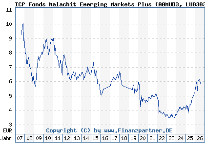 Chart: ICP Fonds Malachit Emerging Markets Plus (A0MUD3 LU0303551211)