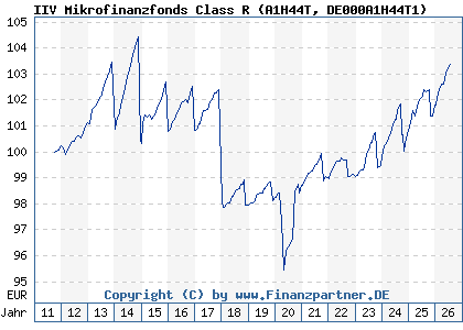 Chart: IIV Mikrofinanzfonds Class R (A1H44T DE000A1H44T1)