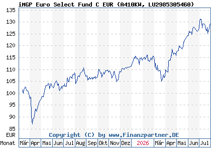 Chart: iMGP Euro Select Fund C EUR (A410KW LU2985305460)
