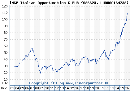 Chart: iMGP Italian Opportunities C EUR (986623 LU0069164738)