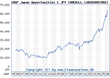 Chart: iMGP Japan Opportunities C JPY (A0ER4J LU0204987902)