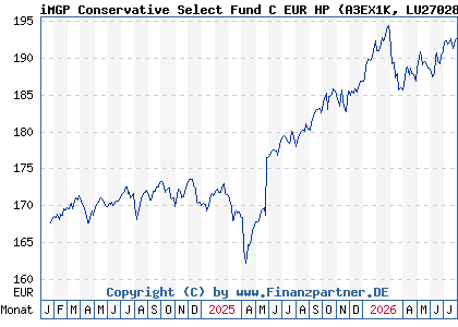 Chart: iMGP Conservative Select Fund C EUR HP (A3EX1K LU2702870184)
