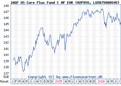 Chart: iMGP US Core Plus Fund C HP EUR (A2P9VU LU2075980545)